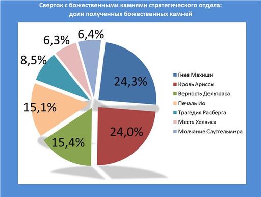 Айон: Башня вечности - Эксперимент 6: Шанс получения божественных камней: знаки служб. 