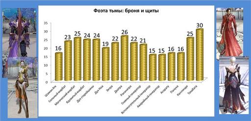 Айон: Башня вечности - Эксперимент 7. Фоэта тьмы – шанс получения предметов. 