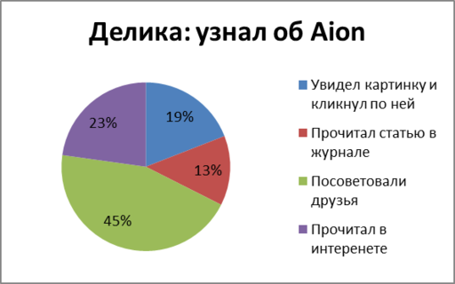 Айон: Башня вечности - Социологический портрет даэва - публикация секретных архивов! 