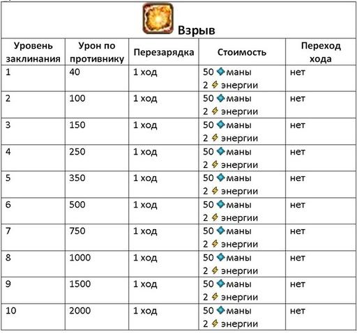 Invato - Гайд по культовым заклинаниям (описание и стоимость изучения)