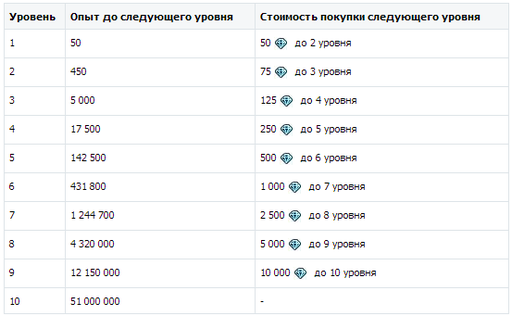 Небеса - Прохождение монстров 1-2 лвл