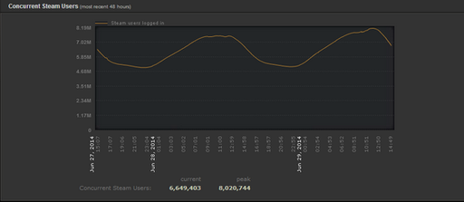 Новости - В Steam одновременно зашли 8 млн человек