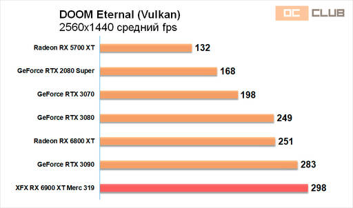 Игровое железо - Обзор видеокарты XFX Radeon RX 6900 XT Merc 319. Топ жир!