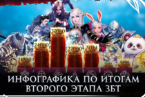 [TERA] Инфографика по итогам второго этапа ЗБТ